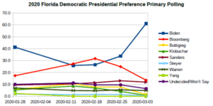 Latest Poll Of Florida Primary Shows Joe Biden With Huge Lead Over Bernie Sanders