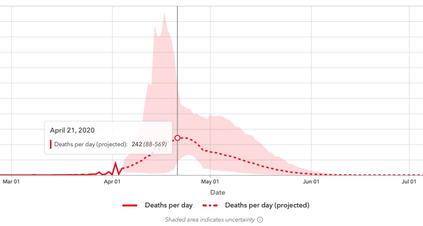 IHME Projections 04062020